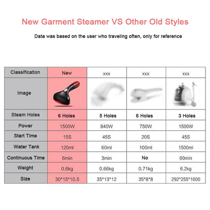 Home Hand Garment Iron Steamer
Portable 1500W Fabric Steam Iron
Powerful Household Clothes Travelling Steamer